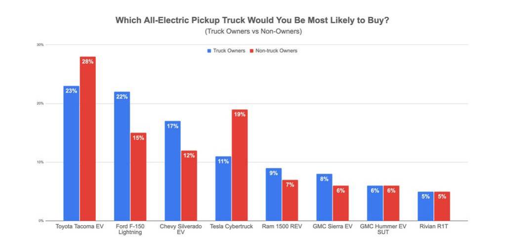 Autolist 2023 survey - electric trucks