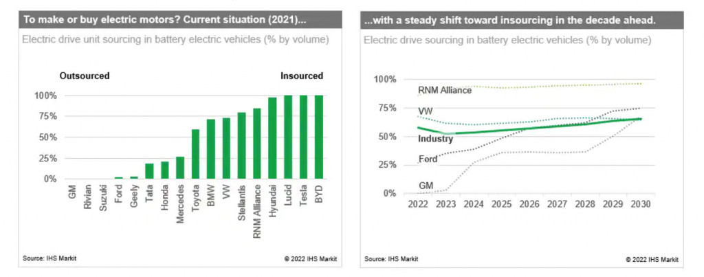 Automakers outsourcing electric motors (via IHS Markit)