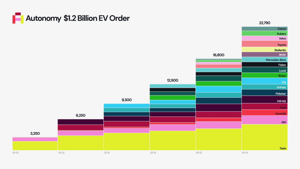 Autonomy places $1.2 billion order for EV subscription service