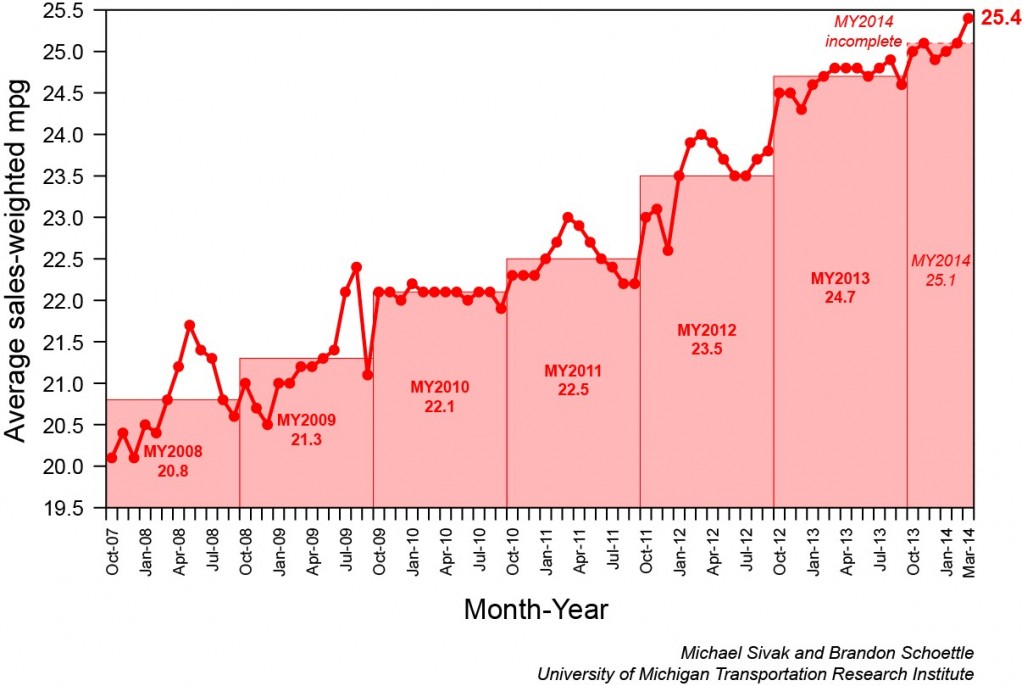 Average fuel economy of U.S. vehicles sold through March 2014 (via UMTRI)