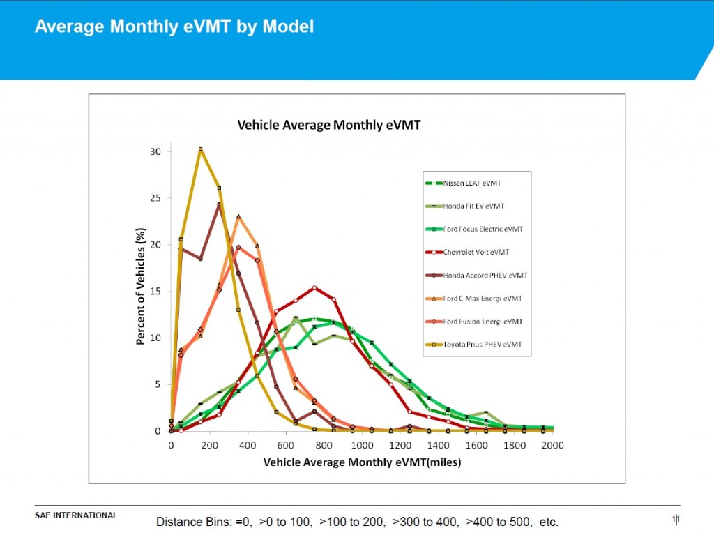 Average monthly Vehicle Miles Traveled on Electricity [Idaho National Labs, SAE 2015 World Congress]
