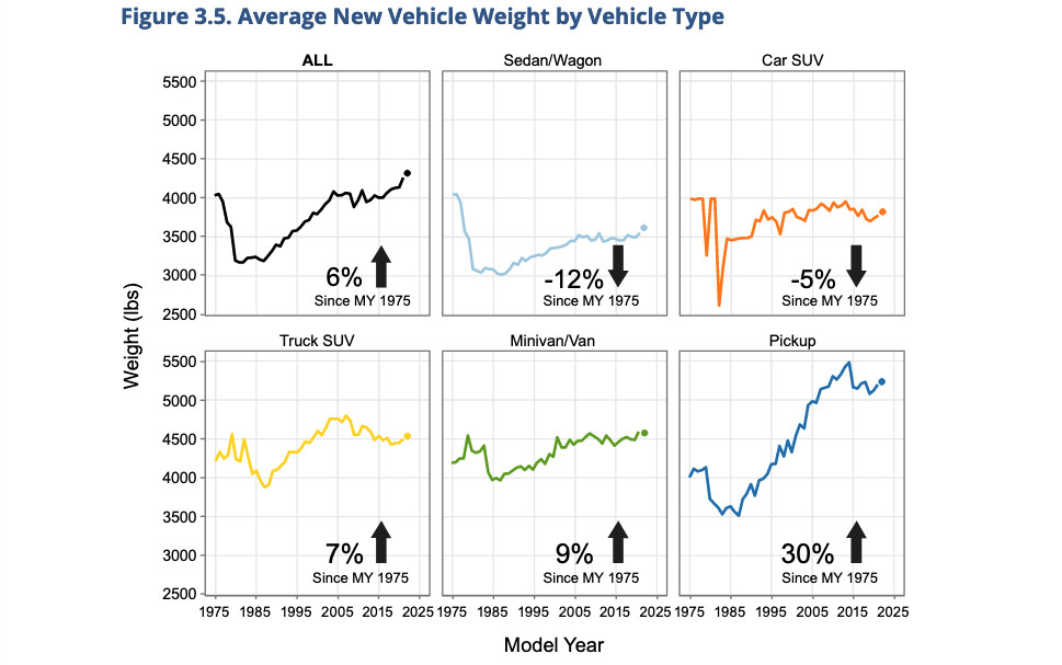 Genomsnittlig vikt för nya fordon efter fordonstyp (från EPA 2022 Automotive Trends Report)