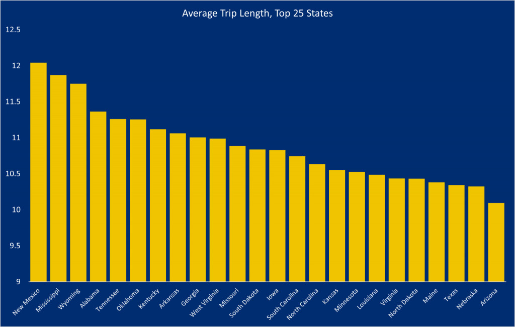 Average trip length for the top 25 US states (credit: Inrix)