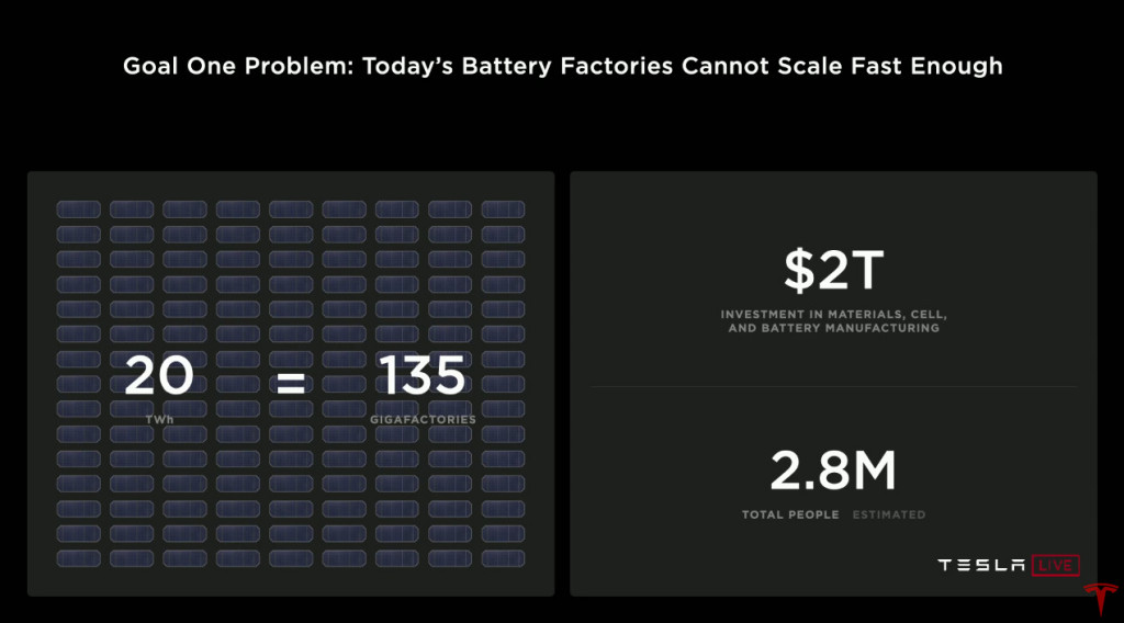 Battery Day. - Current Gigafactory scale not sustainable