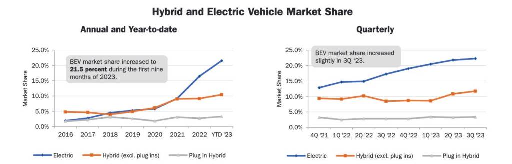 Ventes de véhicules électriques en Californie par l'intermédiaire de la California New Car Dealers Association, avec les données d'Experian