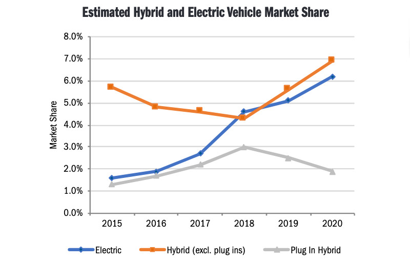 EVs and hybrids surged in 2020 as PHEVs plunged