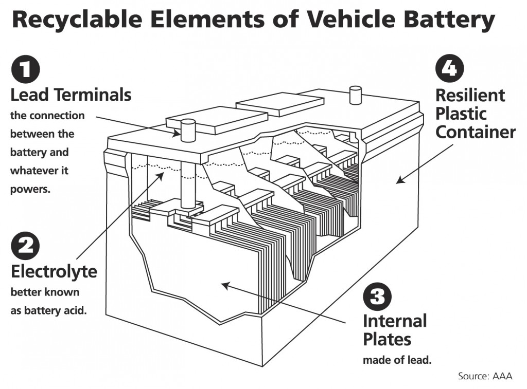 Who Knew? A Car Battery Is the World's Most Recycled