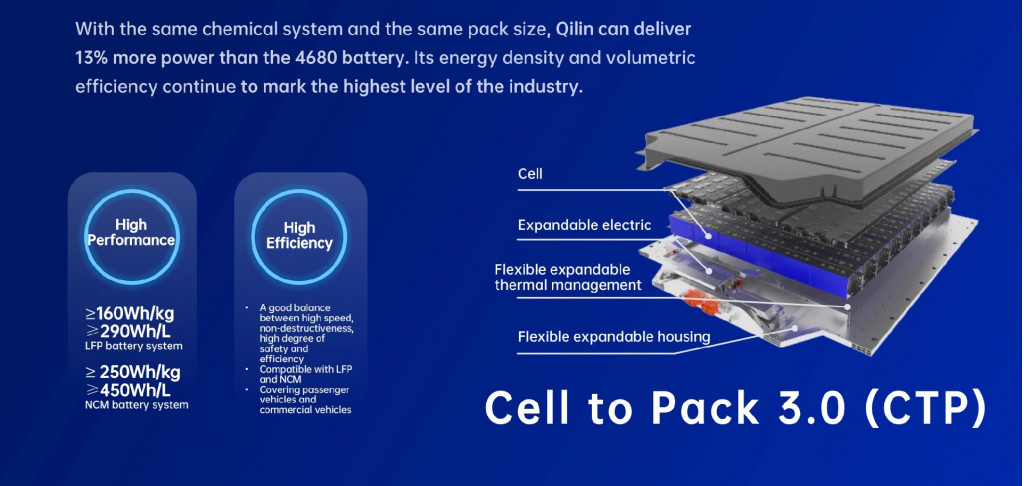 CATL tredje generasjons cell-to-pack-teknologi