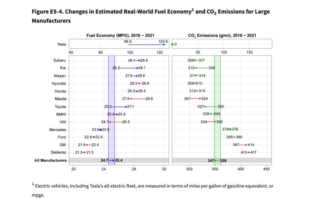 Real-world estimated fuel economy changes (from EPA's 2022 Automotive Trends Report)