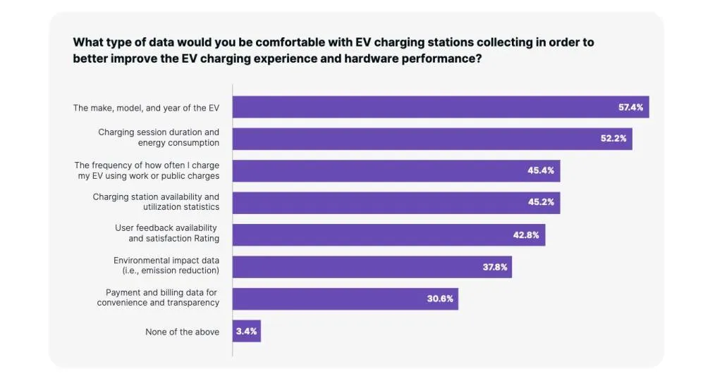 ChargeLab survey - EV charging data privacy questions