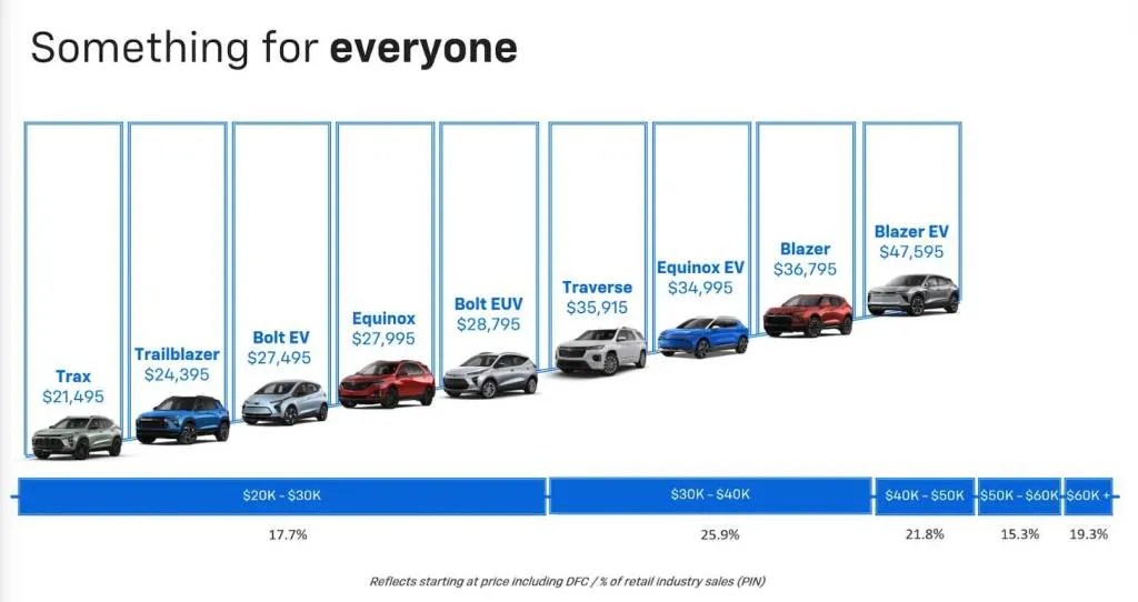 Chevy's pricing, and volume of each respective segment