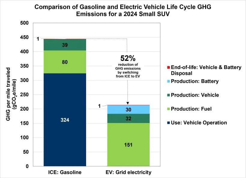 Comparison of 2024 lifetime greenhouse gas emissions of small SUVs (via U.S. Department of Energy)