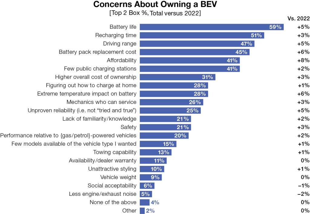 Preocupaciones sobre la propiedad de vehículos eléctricos (del estudio de Ipsos de 2023)