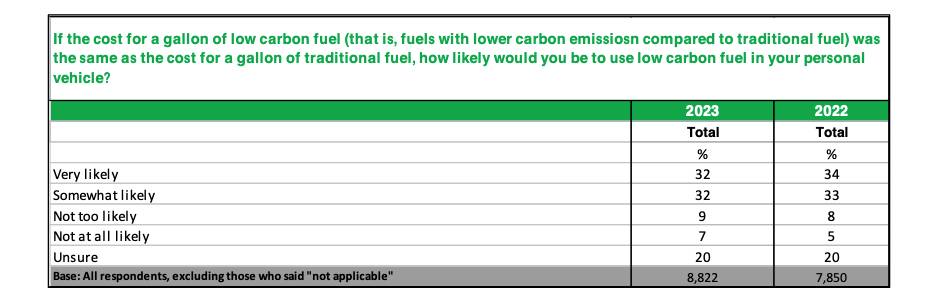 Intérêt des consommateurs pour les carburants à faible teneur en carbone (d'après l'enquête Consumer Reports 2024)