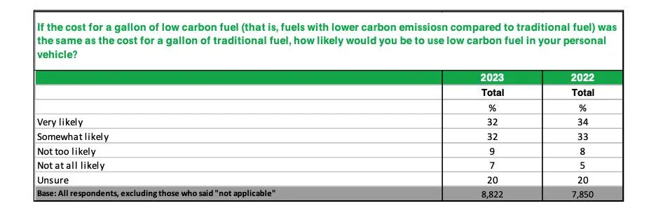 Consumer interest in low-carbon fuel (from 2024 Consumer Reports survey)