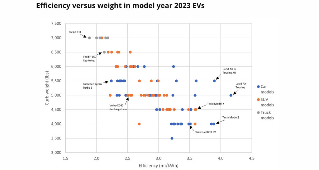Efficiency vs. weight in 2023 model-year EVs (via ACEEE)