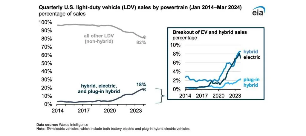 EIA update on electric and hybrid vehicle sales - May 2024