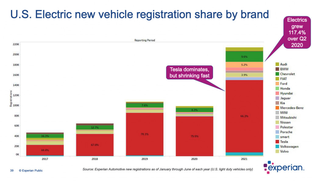 Immatriculations de véhicules électriques neufs par marque -- janvier-juin en comparant les années -- Experian Automotive