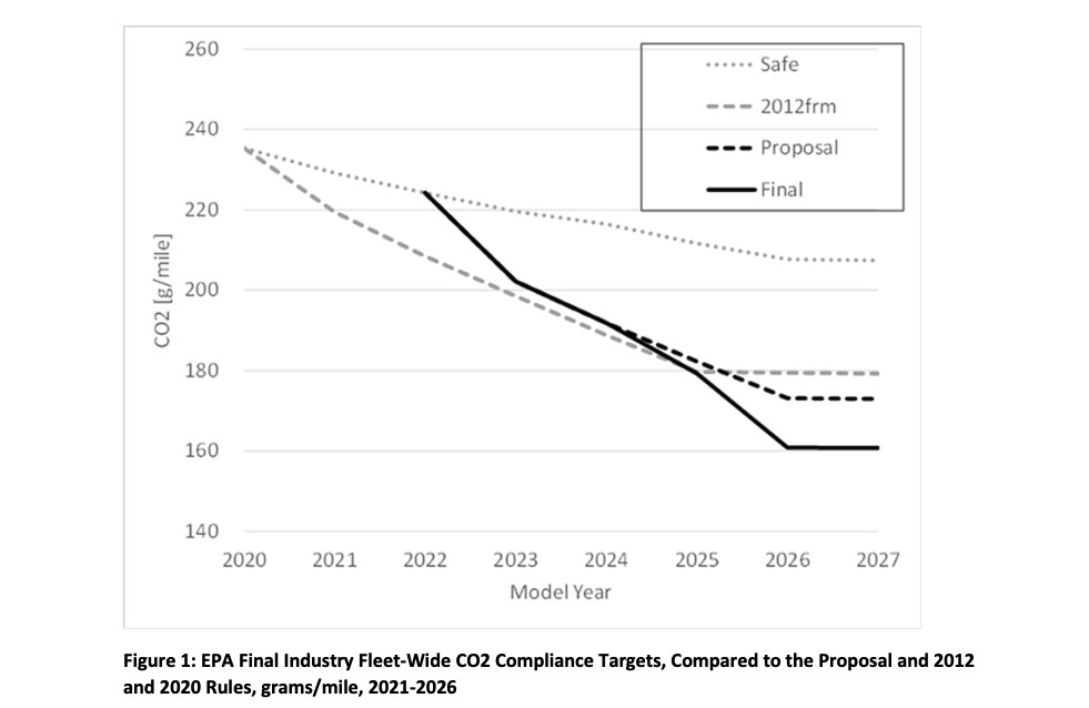 EPA maps out 2023-2026 fleet rules vs. SAFE and Obama-era