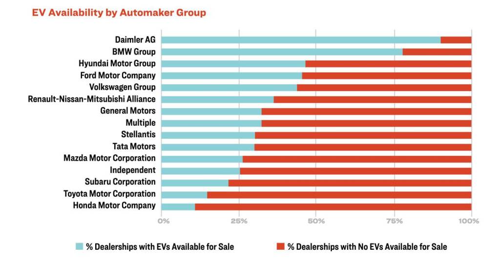 EV availability by automaker - 2023 Sierra Club Rev Up study