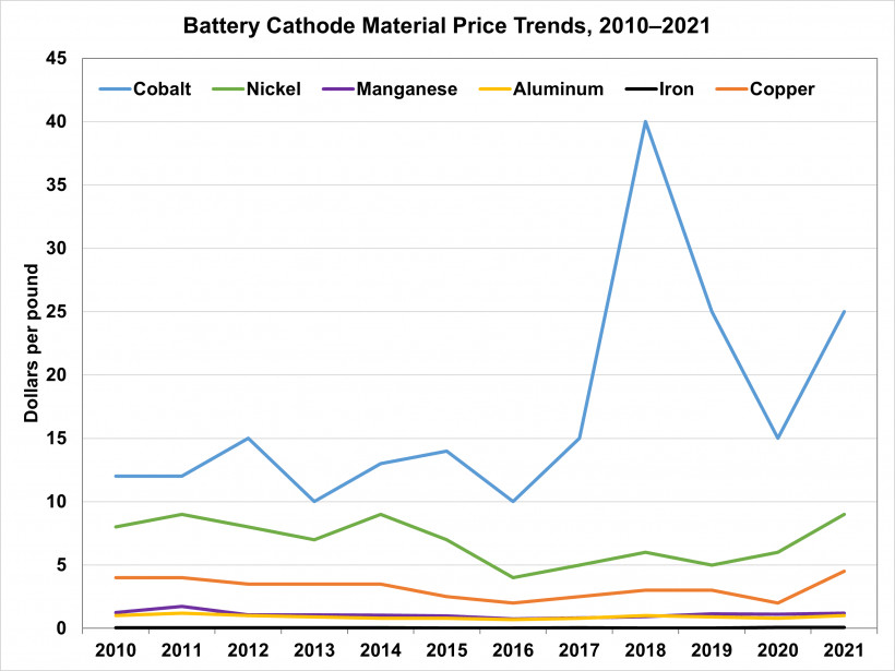 EV battery cathode material price trends, 2010-2021 - U.S. DOE