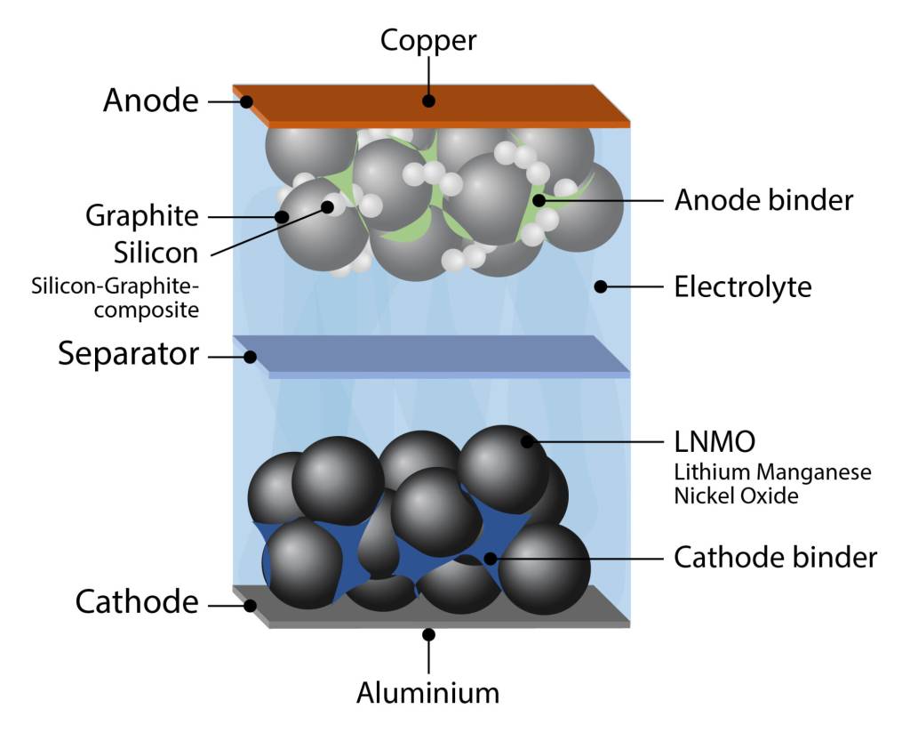 EV battery electrode binders for counteracting damage (Credit: NTNU) EV battery electrode binders for counteracting damage (Credit: NTNU)
