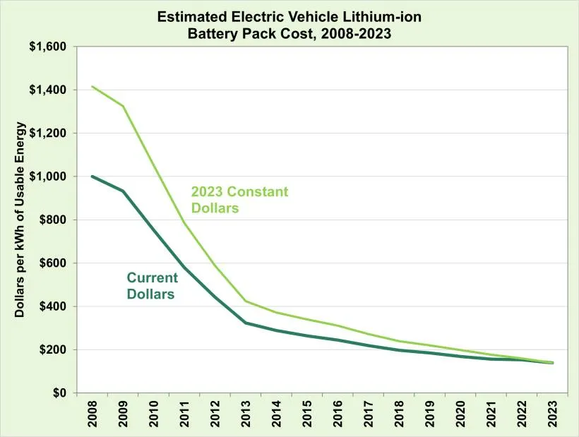 EV battery pack costs, 2008-2023 (according to the US Department of Energy)