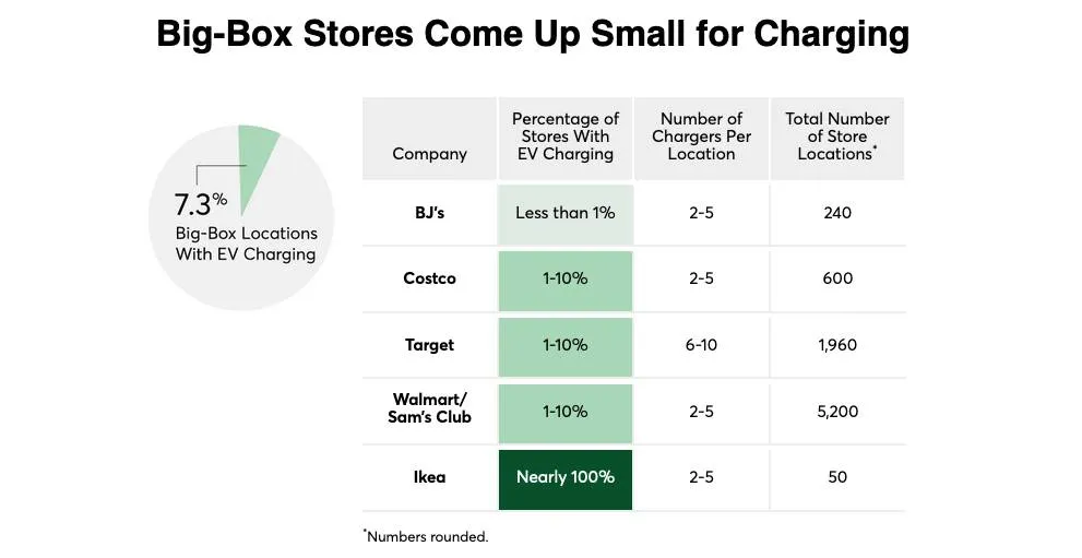 EV charging at big box stores (from 2024 Consumer Reports study)