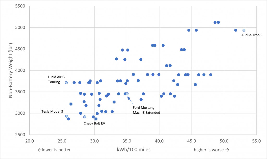 EV efficiency versus non-battery weight (from ACEEE report)