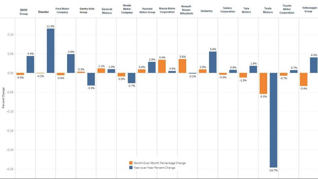 EV price change percentage by automaker for Q3 2023 (via Kelley Blue Book)