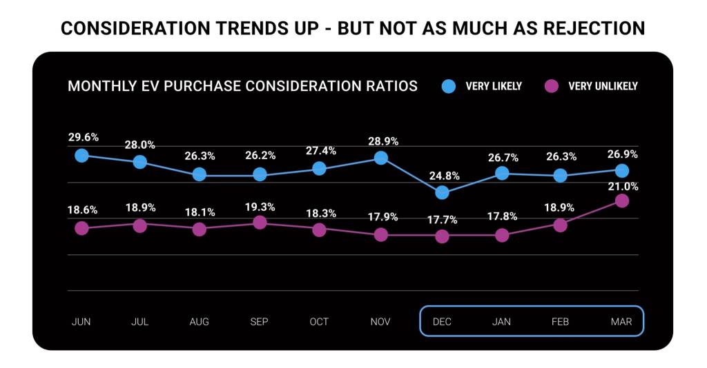 EV purchase consideration trends - J.D. Power