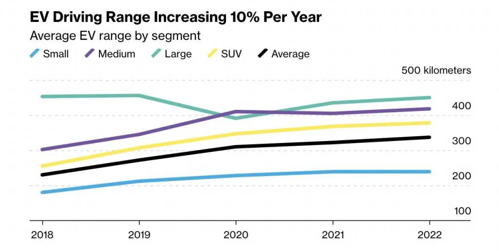 EV range over time - Bloomberg