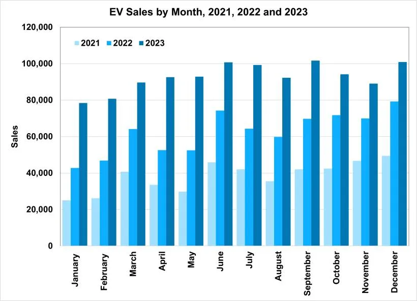 EV sales by month in 2021, 2022, and 2023 (via U.S. Department of Energy)