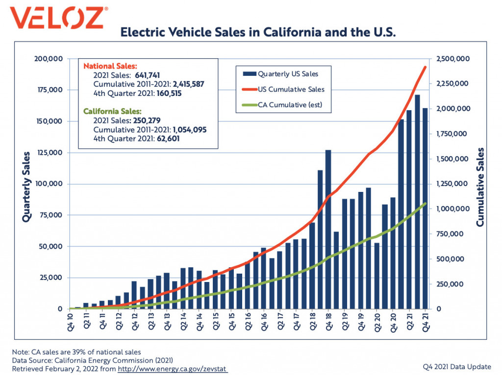 Electric Vehicle Sales in CA and US - Veloz (EV here means BEV + PHEV + FCEV)