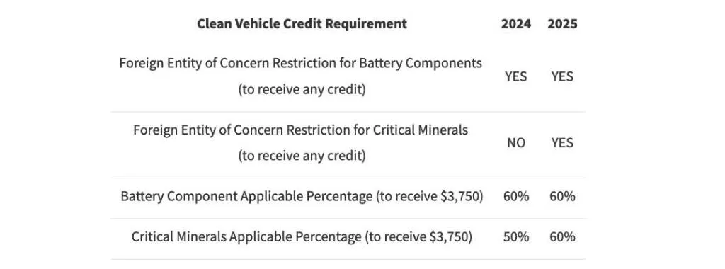 EV tax credit requirements - revised May 2024