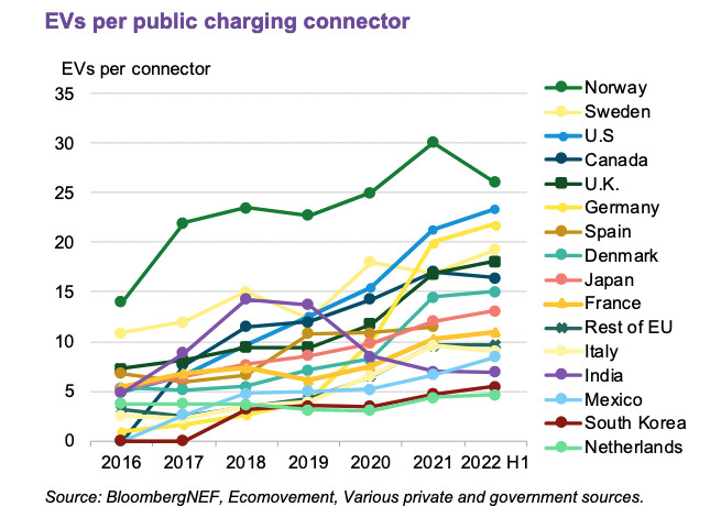 国別、公共充電コネクタあたりのEV数 - Bloomberg New Energy Finance