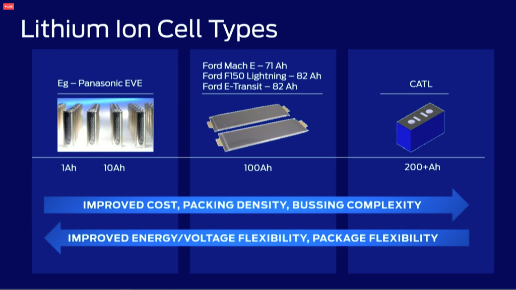 Ford jämför batteriformfaktorer, i övergång till LFP