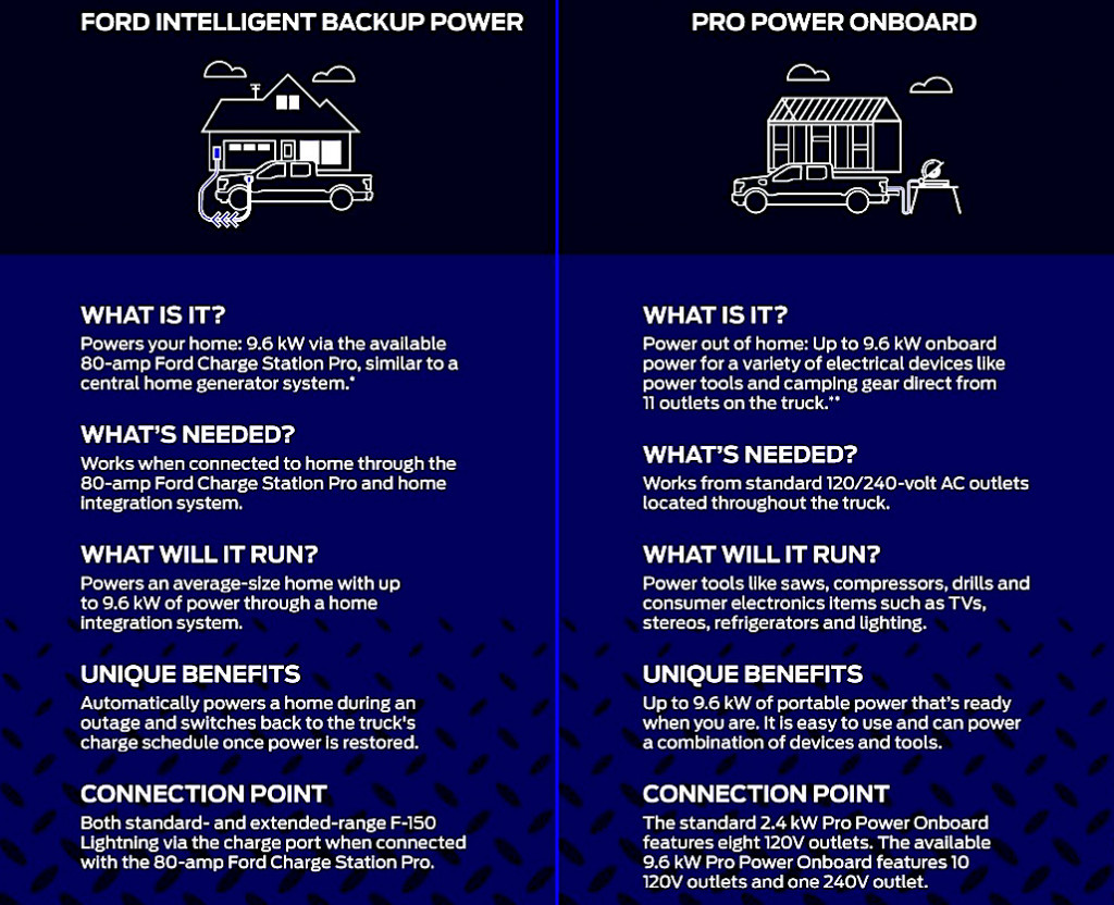 Ford Intelligent Backup Power  -  F-150 Lightning