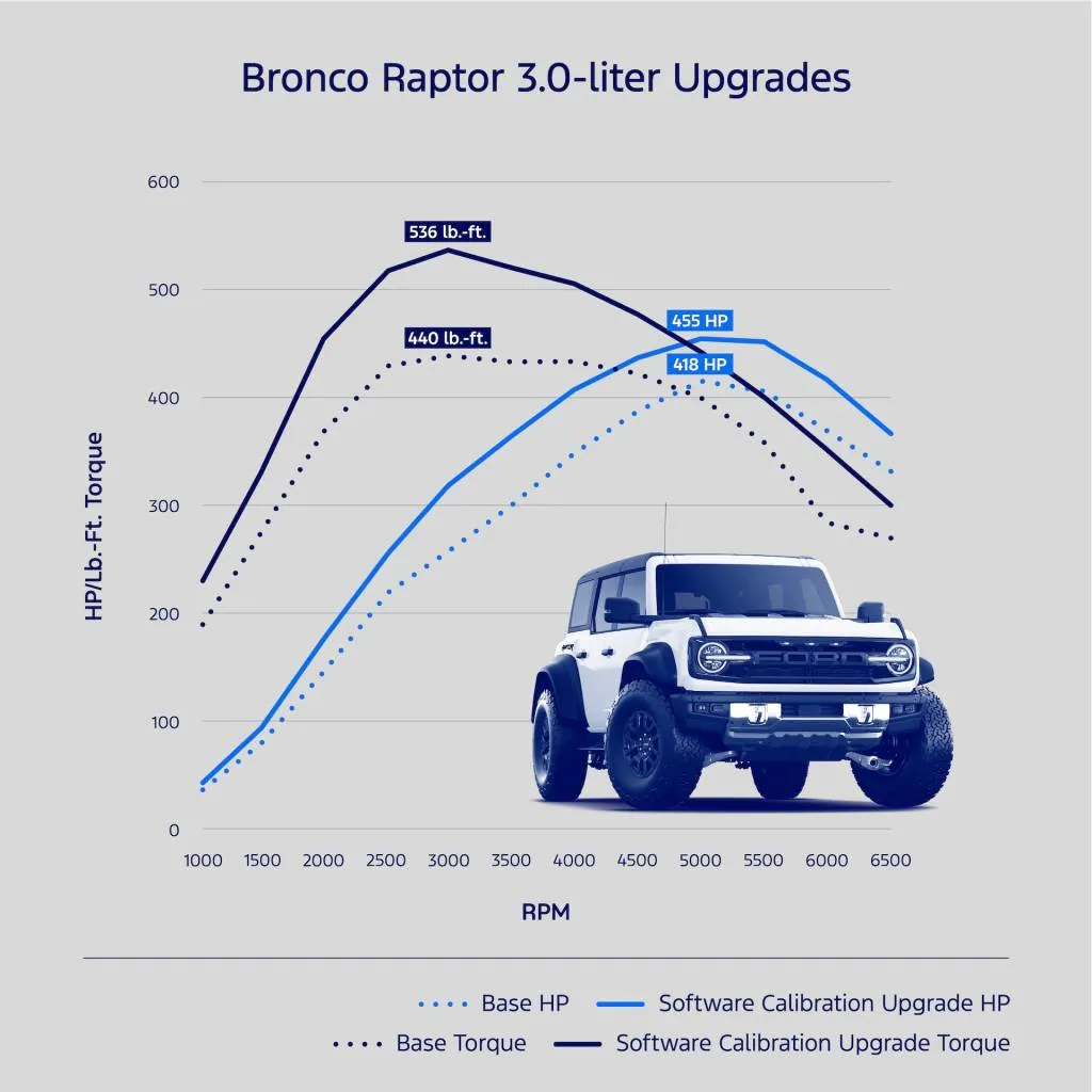 Ford Performance upgrade for the Bronco Raptor