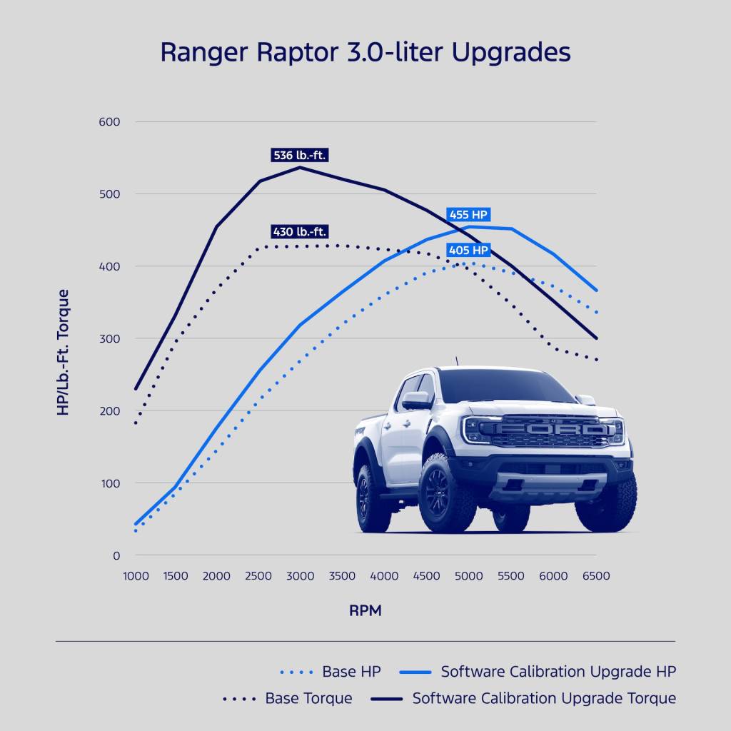 ford performance upgrade for the ranger raptor 100940535 l - Auto Recent