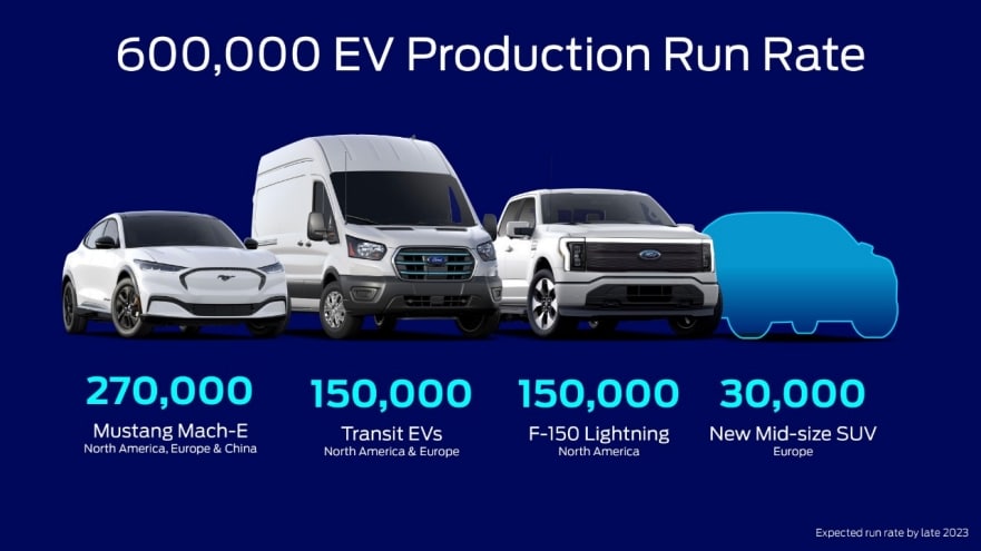 फोर्ड 2023 की दूसरी छमाही तक सालाना 600,000 ईवी का उत्पादन करने की योजना बना रही है