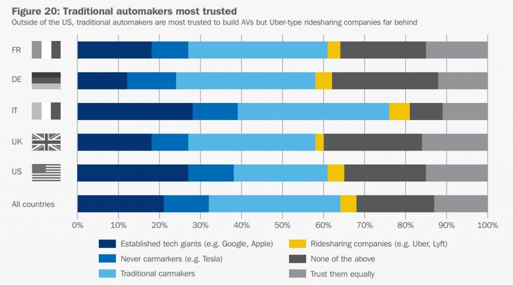 From the INRIX Connected & Autonomous Vehicle Consumer Survey