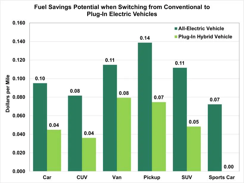 Potential fuel savings when switching to electric or plug-in hybrid vehicles (per DOE)