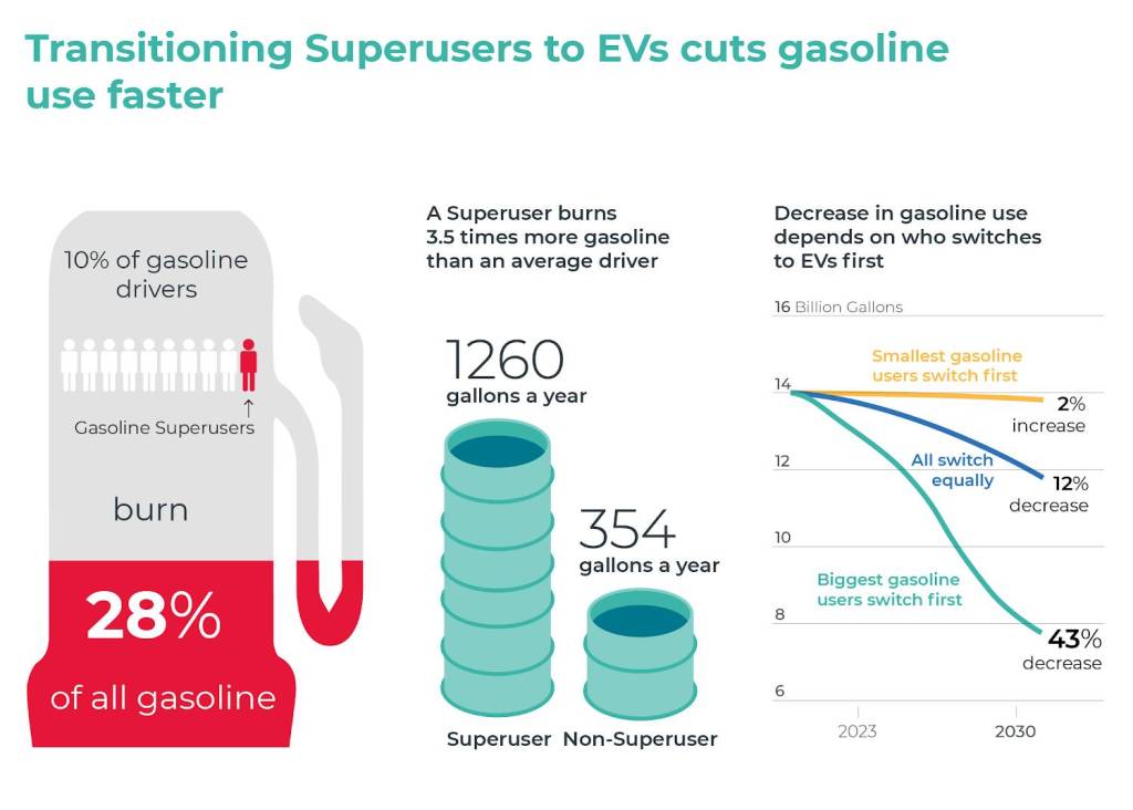 Bensin superanvändare och total bensinförbrukning (via Coltura)