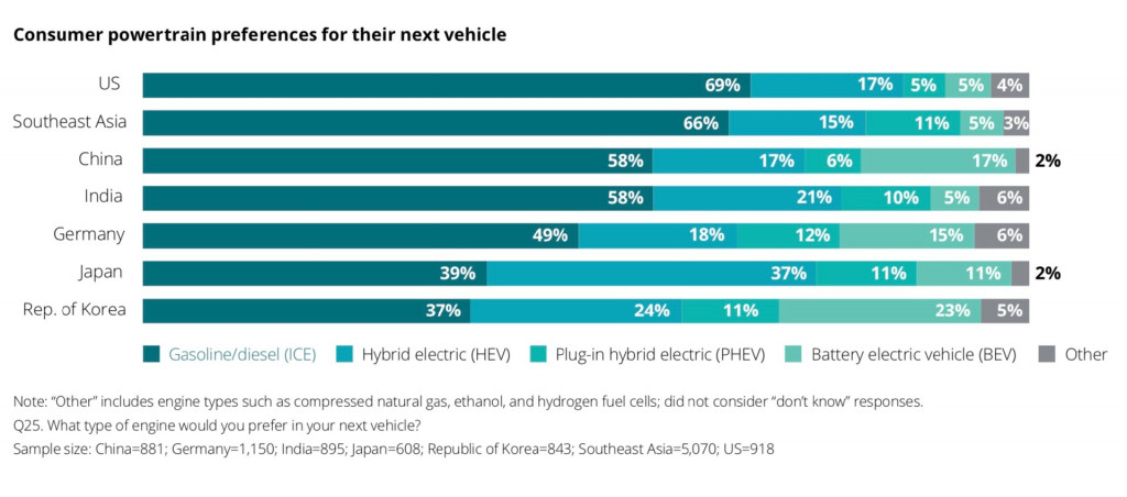 Global consumer powertrain preferences for their next vehicle (from Deloitte study)