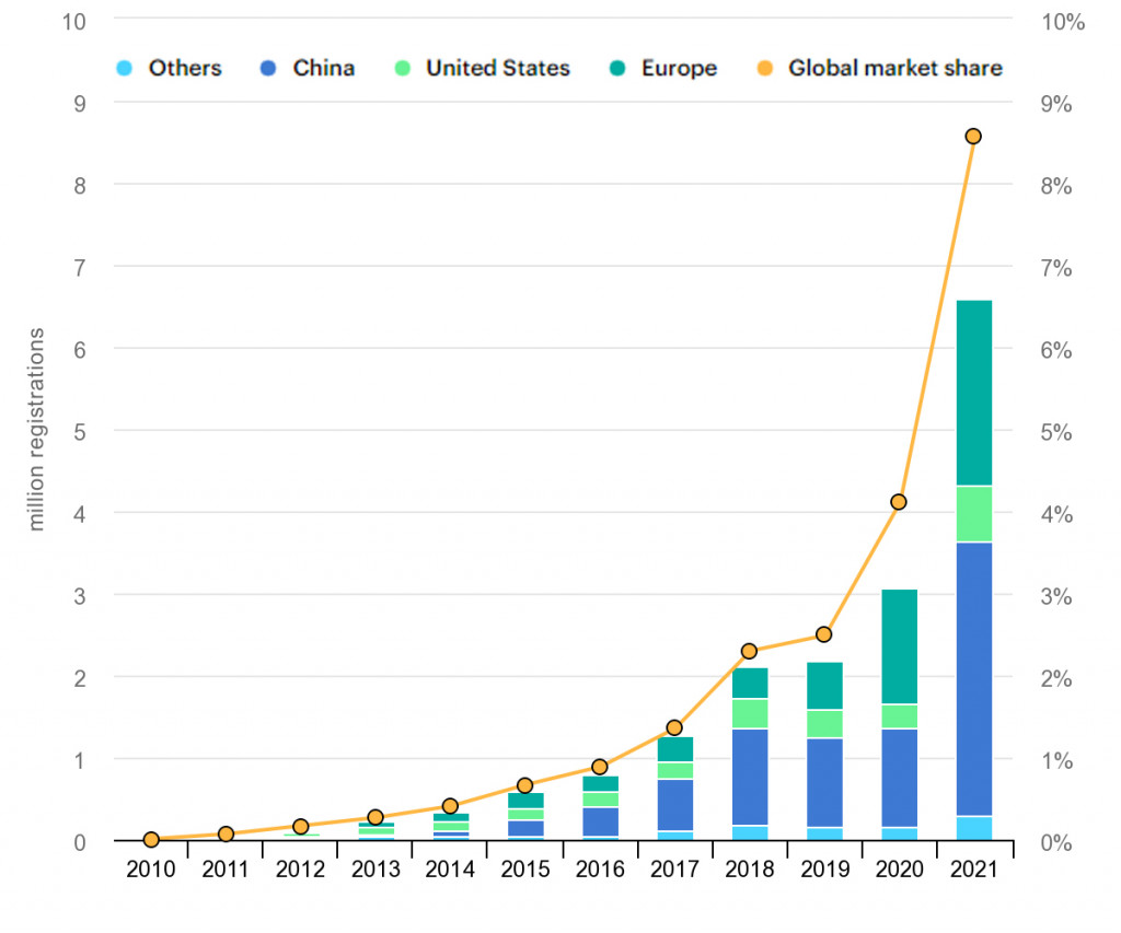 Global EV sales and market share 2010-2021 (from IEA report)