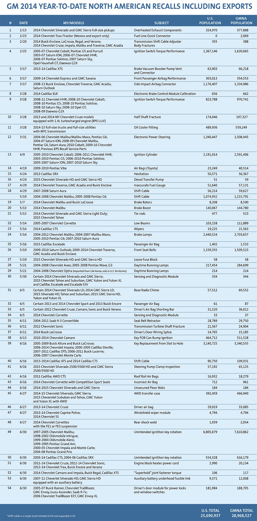 GM recalls for 2014 as of June 30, 2014