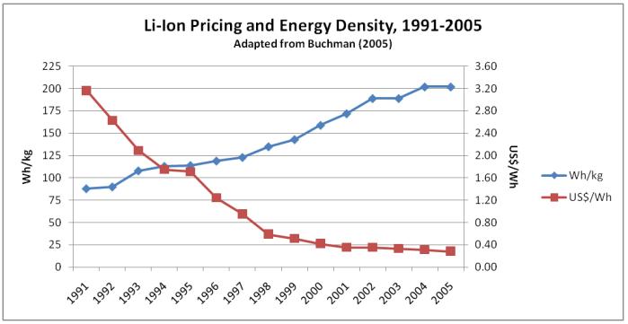 La révolution économique du VE, article CAPITAL Historical-prices-specific-energy-trends-for-li-ion-batteries-duke-university-2009_100424516_l