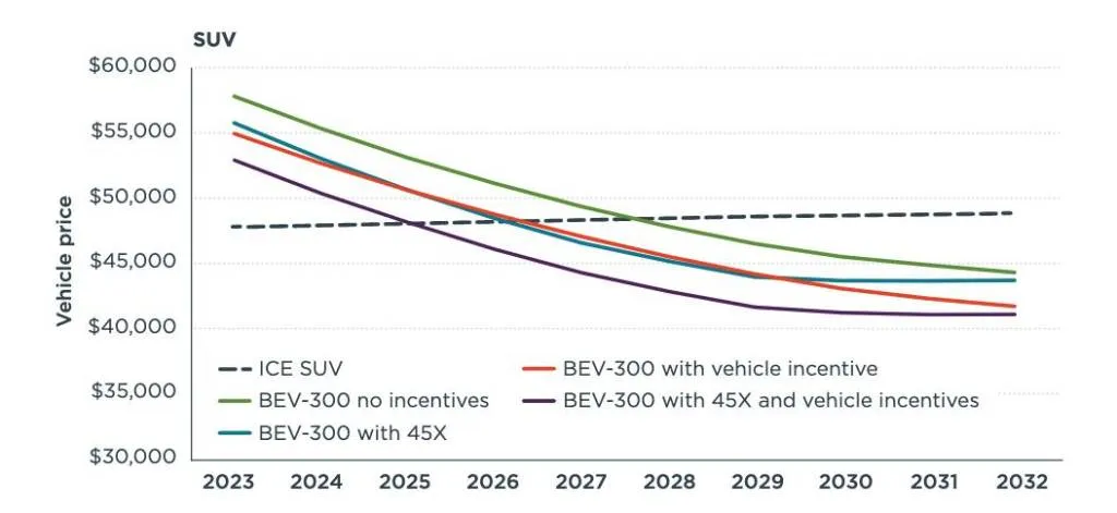 ICCT projected EV price scenarios through 2032