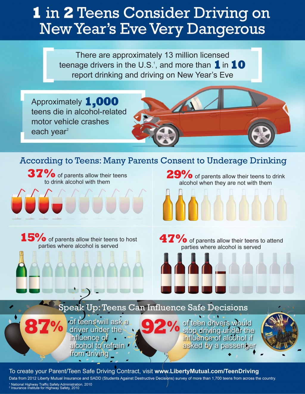 Infographic: 1 in 2 teens consider driving on New Year's Eve very dangerous
